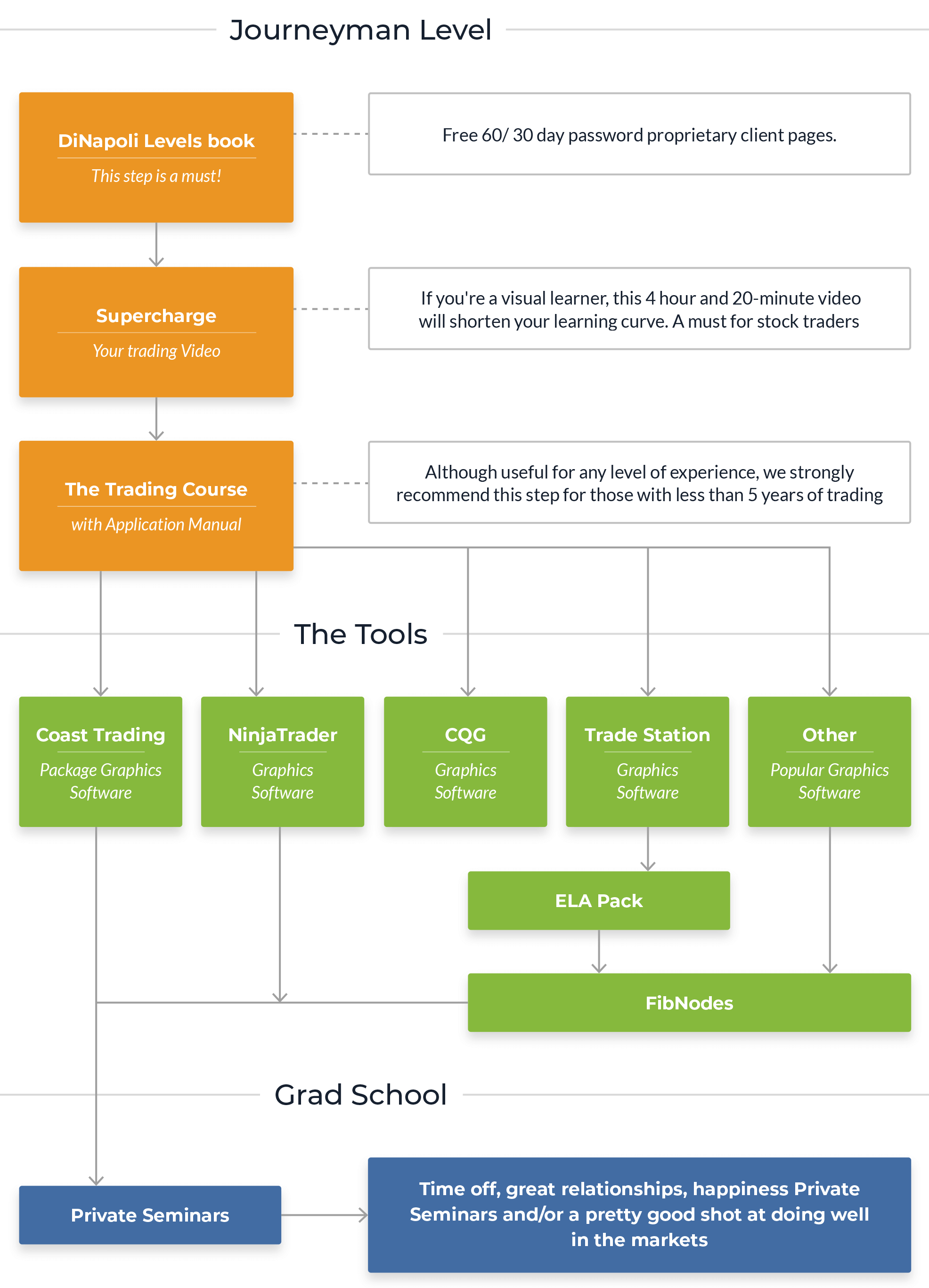 Learning path diagram